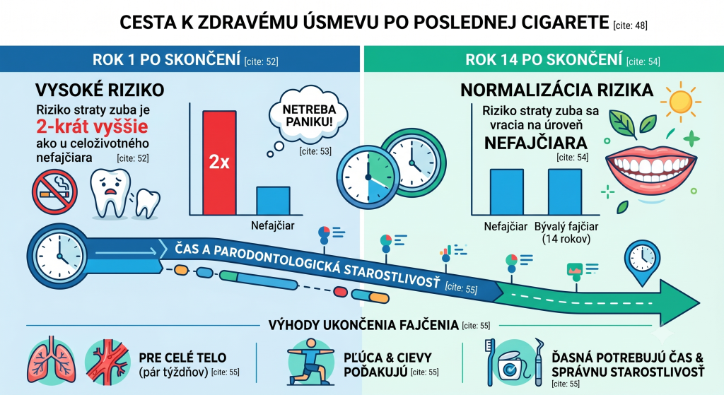 Ako fajčenie a vaping maskujú parodontitídu?